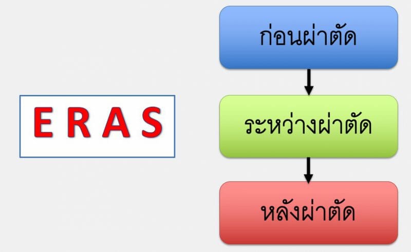 ขั้นตอนการทำ eras
